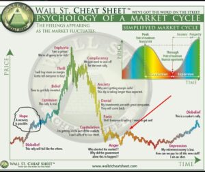 Depiction of Wall street cheat sheet psychology of a market cycle